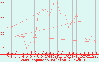 Courbe de la force du vent pour Dundrennan