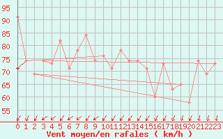 Courbe de la force du vent pour Pian Rosa (It)