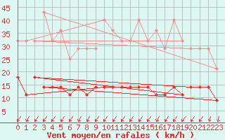 Courbe de la force du vent pour Smhi
