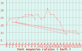 Courbe de la force du vent pour Dunkeswell Aerodrome