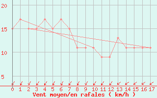 Courbe de la force du vent pour Kumejima