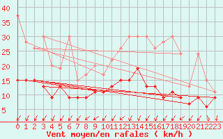 Courbe de la force du vent pour Berne Liebefeld (Sw)
