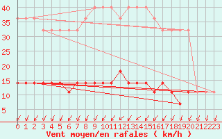 Courbe de la force du vent pour Kihnu