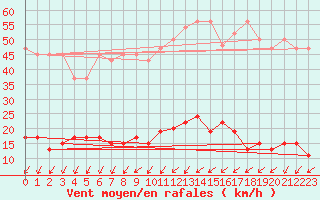 Courbe de la force du vent pour Pully-Lausanne (Sw)