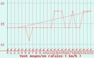 Courbe de la force du vent pour Retz