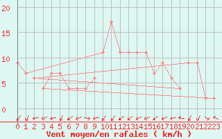 Courbe de la force du vent pour Gibraltar (UK)