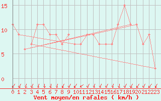 Courbe de la force du vent pour S. Valentino Alla Muta