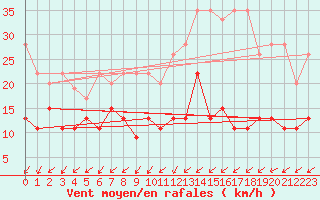 Courbe de la force du vent pour Salen-Reutenen