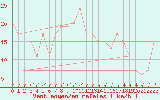 Courbe de la force du vent pour Guadalajara