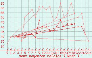 Courbe de la force du vent pour Sonnblick - Autom.