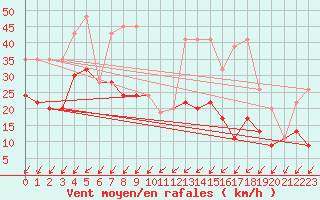 Courbe de la force du vent pour Les Charbonnires (Sw)