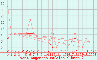 Courbe de la force du vent pour Namsskogan