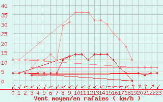 Courbe de la force du vent pour Villardeciervos