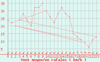 Courbe de la force du vent pour Capo Caccia