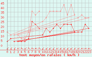 Courbe de la force du vent pour Bad Lippspringe