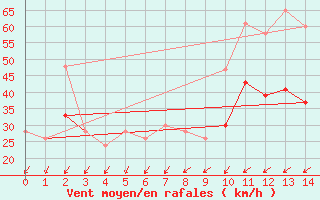 Courbe de la force du vent pour Dunkeswell Aerodrome