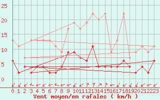 Courbe de la force du vent pour Blatten