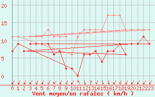 Courbe de la force du vent pour Col Des Mosses
