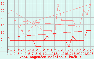 Courbe de la force du vent pour Elgoibar