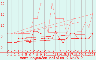 Courbe de la force du vent pour Evolene / Villa