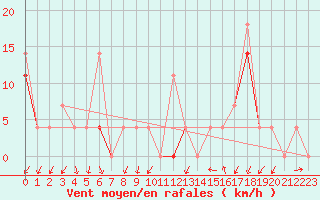 Courbe de la force du vent pour Sirdal-Sinnes