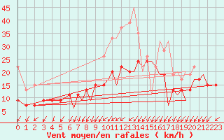 Courbe de la force du vent pour Bournemouth (UK)