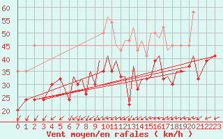 Courbe de la force du vent pour Isle Of Man / Ronaldsway Airport