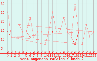 Courbe de la force du vent pour Storkmarknes / Skagen