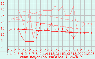 Courbe de la force du vent pour Schauenburg-Elgershausen