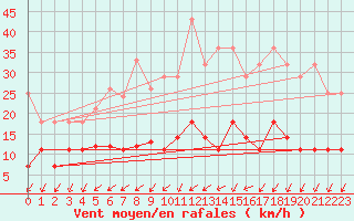 Courbe de la force du vent pour Neuruppin