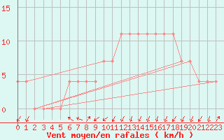 Courbe de la force du vent pour Kufstein