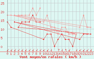 Courbe de la force du vent pour Korsvattnet