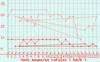 Courbe de la force du vent pour Pershore