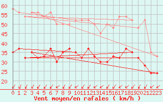 Courbe de la force du vent pour Oron (Sw)