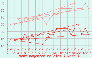 Courbe de la force du vent pour Helsinki Kaisaniemi