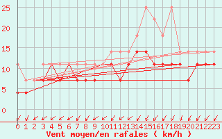 Courbe de la force du vent pour Giessen