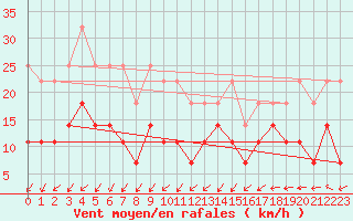 Courbe de la force du vent pour Inari Nellim