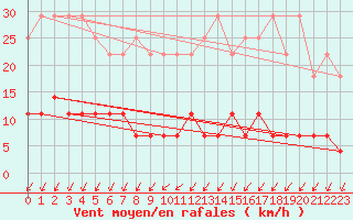 Courbe de la force du vent pour Kuhmo Kalliojoki