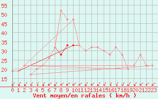 Courbe de la force du vent pour Valley