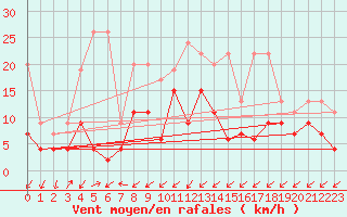 Courbe de la force du vent pour Zermatt