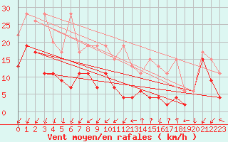 Courbe de la force du vent pour Les Attelas