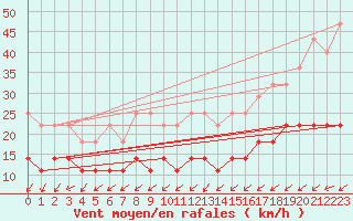 Courbe de la force du vent pour Grosser Arber