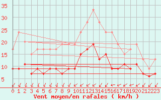 Courbe de la force du vent pour Nottingham Weather Centre