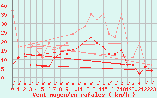 Courbe de la force du vent pour Boltigen