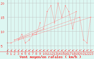 Courbe de la force du vent pour Guadalajara