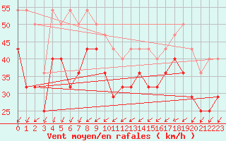 Courbe de la force du vent pour Skomvaer Fyr