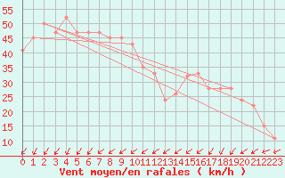 Courbe de la force du vent pour Mezzo Gregorio