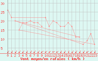 Courbe de la force du vent pour Bridlington Mrsc