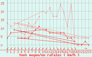 Courbe de la force du vent pour Les Eplatures - La Chaux-de-Fonds (Sw)