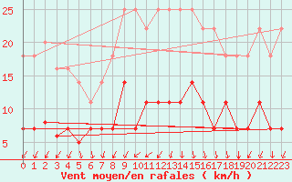 Courbe de la force du vent pour Aluksne